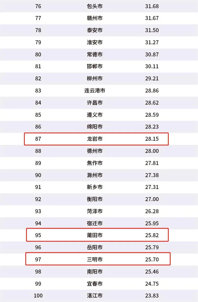 2020年中国百强城市排行榜发布，福建省表现亮眼