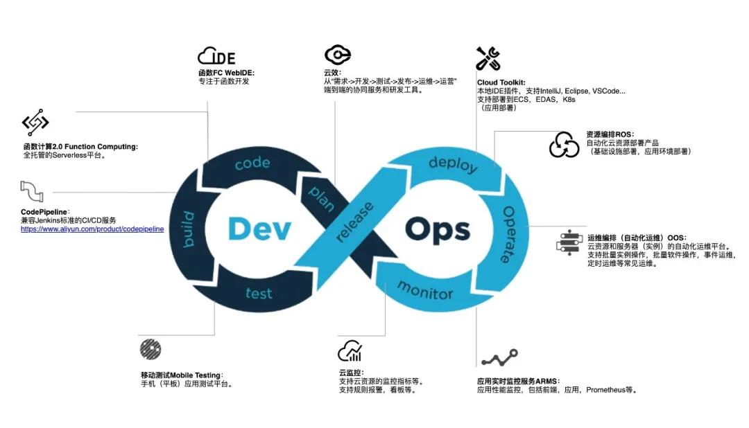 一文读懂云上DevOps能力体系