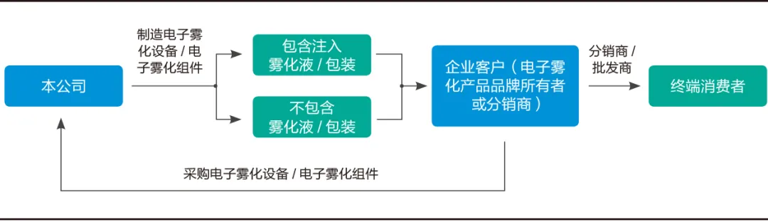 上瘾这门生意，成就了4000亿市值的电子烟代工巨头