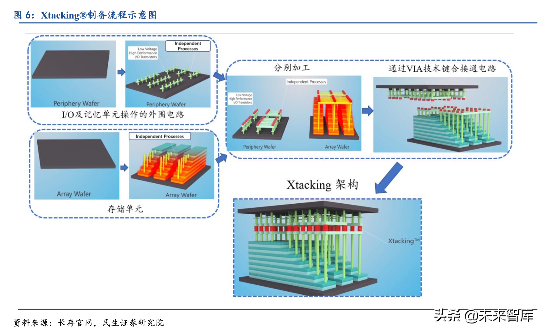 半导体设备专题报告：长江存储持续进阶，国产3D-NAND加速崛起