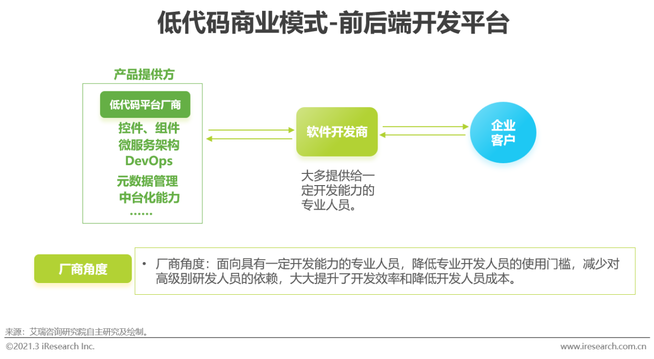 2021年中国低代码行业研究报告