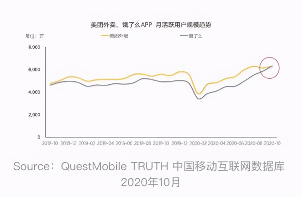 饿了么推出“百亿补贴”，美团无意迎战，全力押宝社区团购