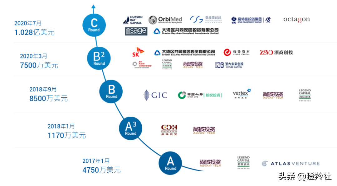 和铂医药，高瓴、GIC、奥博看走眼的平庸医药B？我看未必