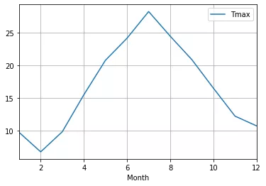 Python pandas資料分析庫：資料可視化練習