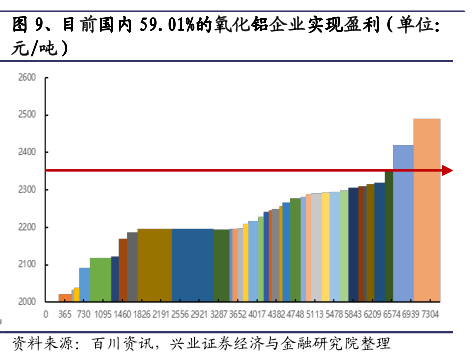 氧化铝行业专题报告：供需不平衡，产能过剩或将加剧
