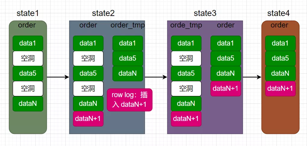 面试官:mysql 表删除一半数据,表空间会变小吗?