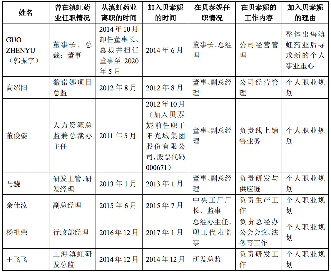 郭振宇携贝泰妮上市：旗下品牌受让自滇虹药业，严重依赖薇诺娜