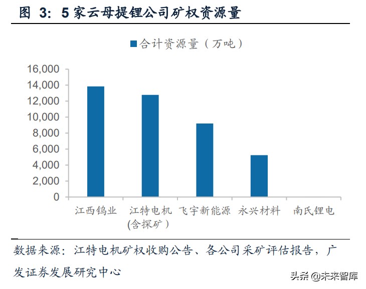 有色金属锂行业研究：锂业新周期，云母提锂有望大发展