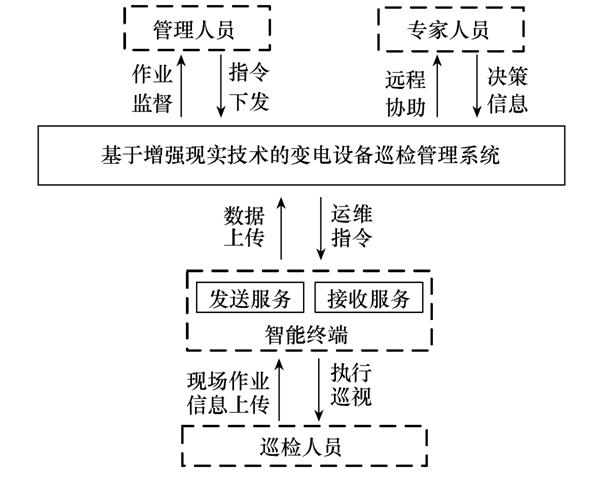 应用增强现实技术的变电站巡检管理系统，提升现场作业效率