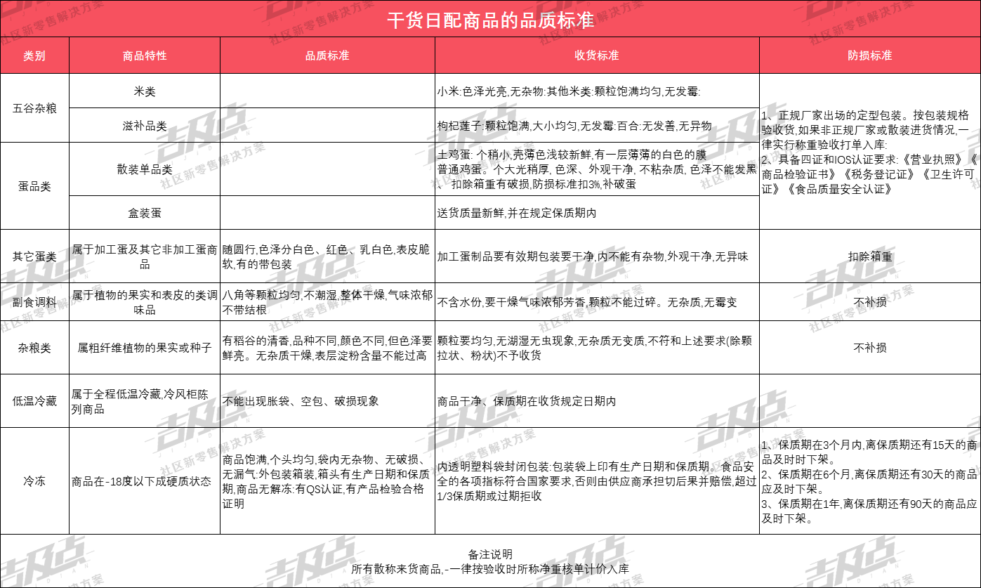 生鲜团购收货品质标准及防损措施，仓库采购必备