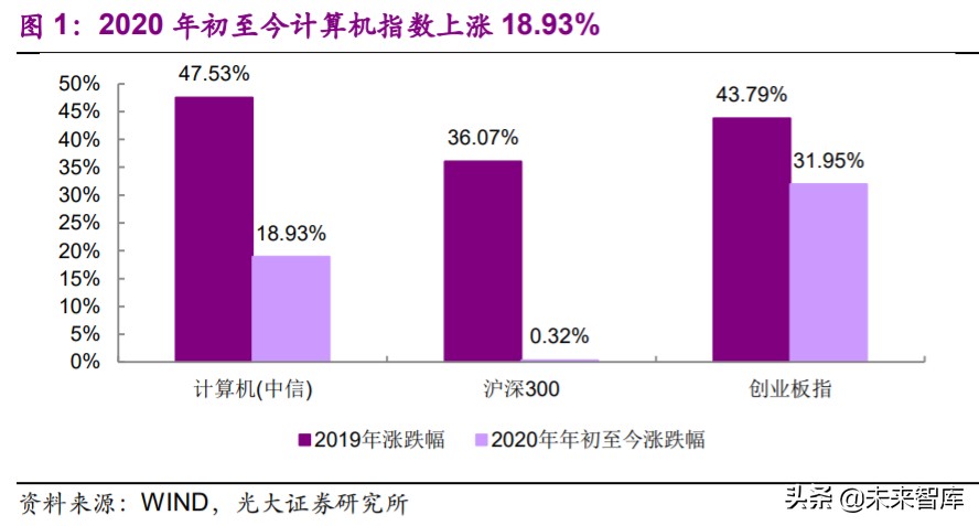 计算机行业2020年下半年投资策略：看好行业发展