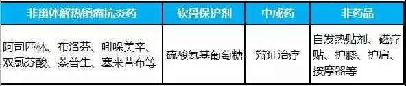 「健康课堂」骨关节炎的常用药物及联合治疗方案，附外用药大全
