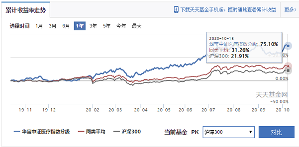 两支基金包揽消费科技医药所有龙头，华宝科技、华宝中证消费龙头