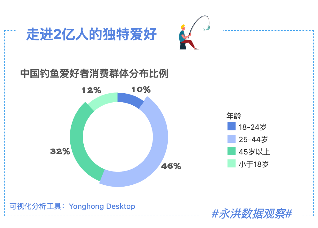 全国2亿人爱钓鱼，产值高达943.18亿元，到底有何魔力？