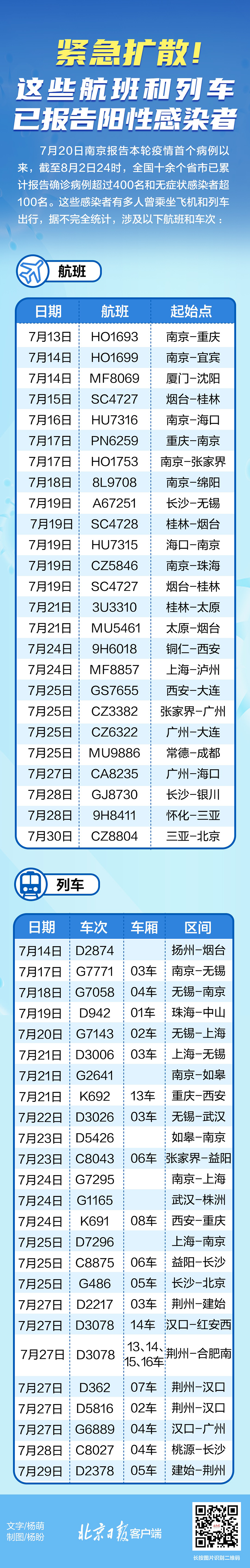 紧急寻人！近期乘坐过这些航班和列车，请主动