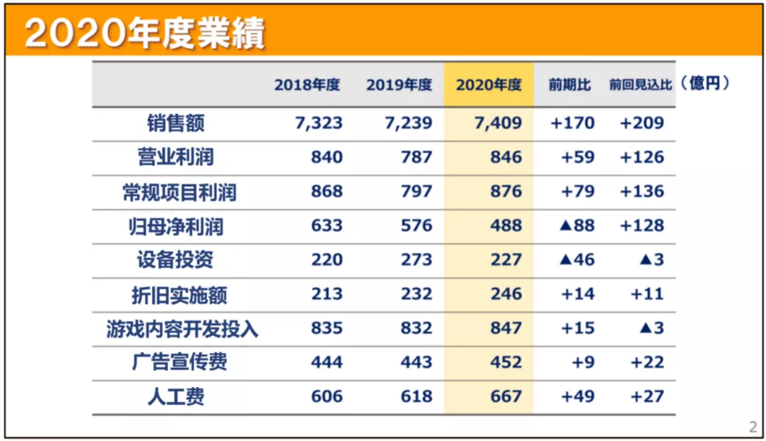 日本六大玩具公司逆风前行的一年