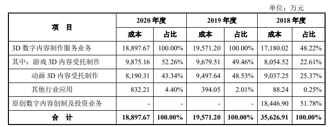 填掉《妈妈咪鸭》超3亿元巨亏，原力动画要在创业板上市