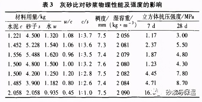 特细砂砂浆性能及砌筑砂浆配合比研究