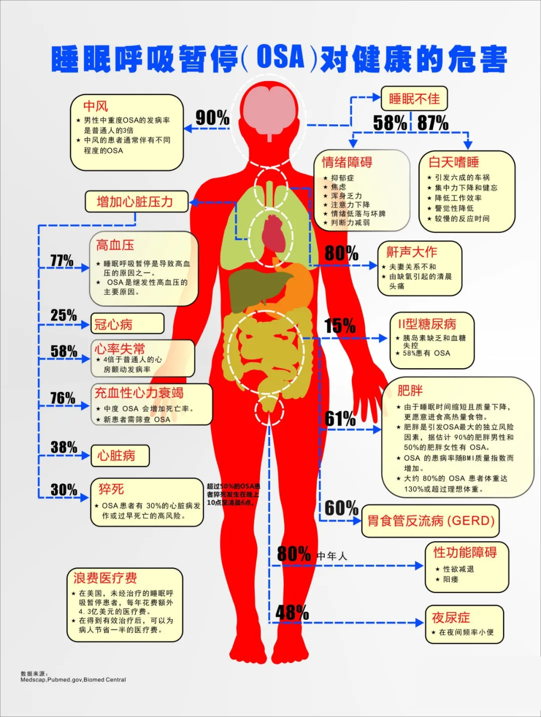 一夜断气417次，266斤胖大姐睡觉打呼差点“送”走自己！为啥打呼噜要人命？