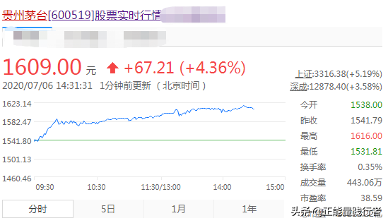 贵州茅台市值超过2万亿，股价超过1600元，股票像