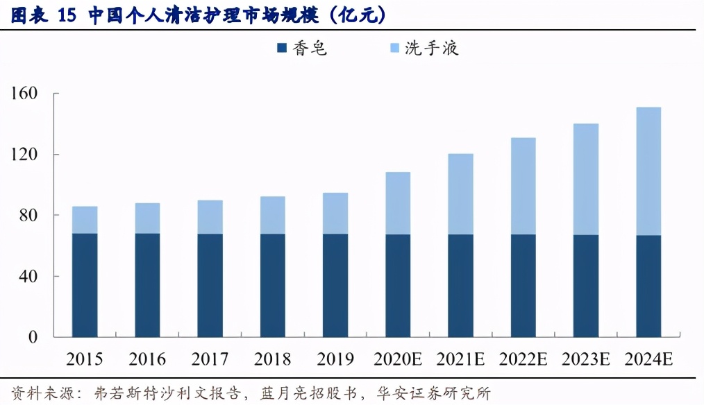 家庭清洁护理行业深度报告：中国家清行业迭代升级