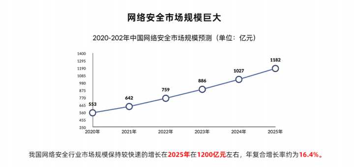 网络安全岗位缺口已达70万，你该不会还不知道如何入门吧？