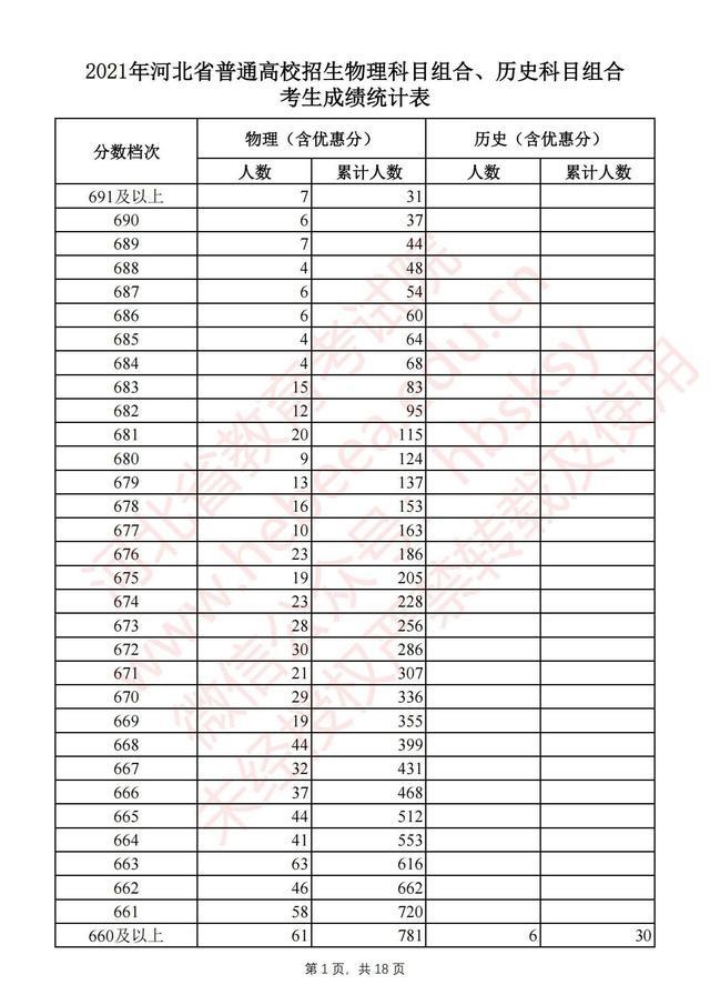 河北高考一分一档统计表完整版 2021河北高考成绩全省排名位序查询