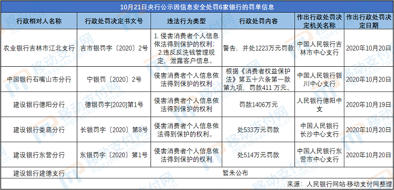 郑州农商行违反消费者金融信息管理规定 被罚274.4万