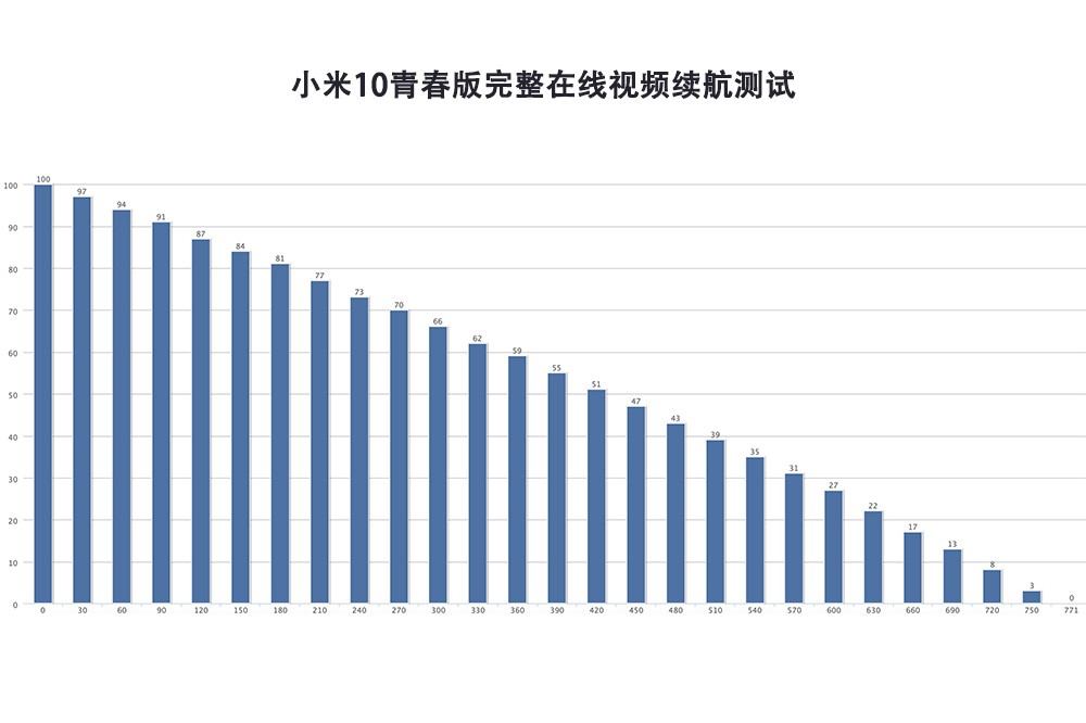 “青春版”≠电子垃圾 小米10青春版全体验用实力征服你