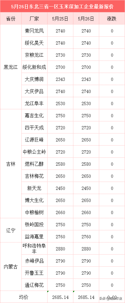 玉米全面飘红，市场要爆发了？6月3大利好来袭，行情或破1.6元