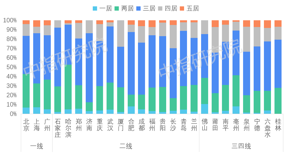 春节置业调查 | 大数据背后的六大楼市趋势