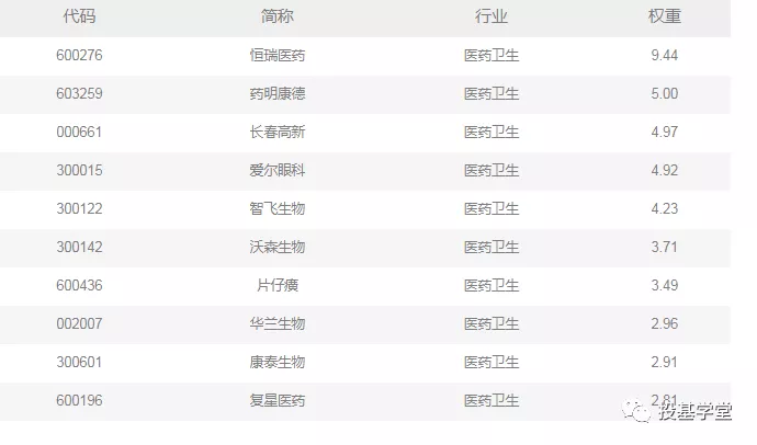 投医药基金能赚多少？