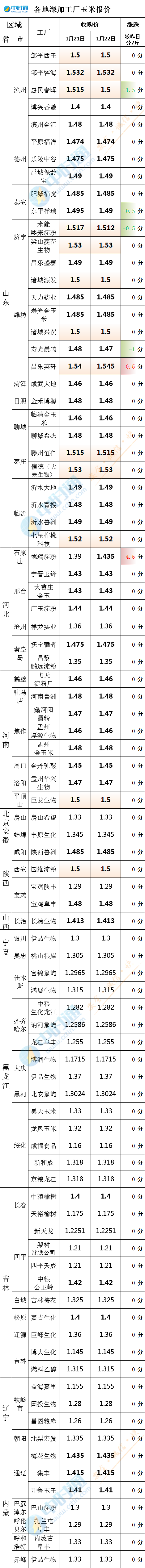 1月22日玉米价格涨跌互现