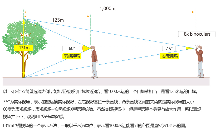 给新手选购望远镜的几点建议及望远镜基础常识