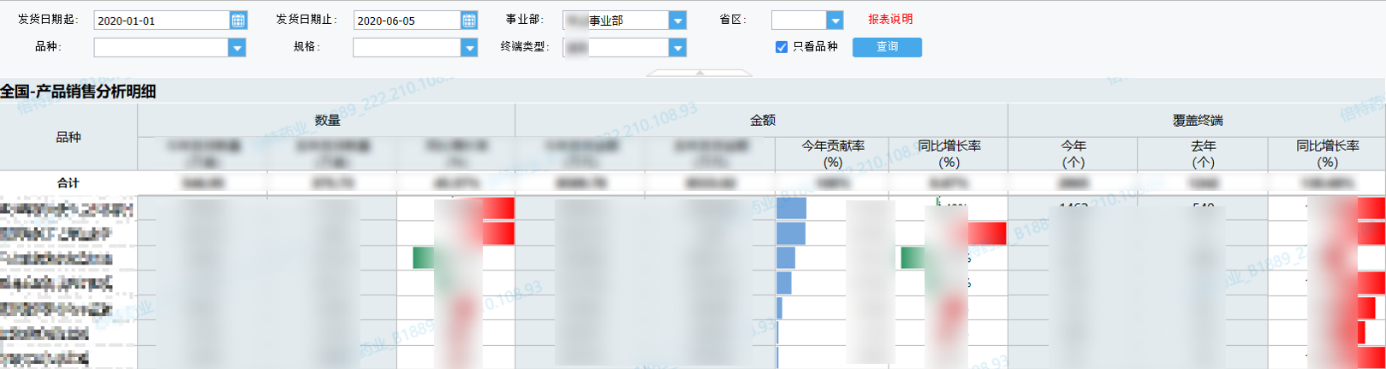 靠資料平臺打通醫藥產銷存的業務鏈條，這份企業轉型案例真乾貨