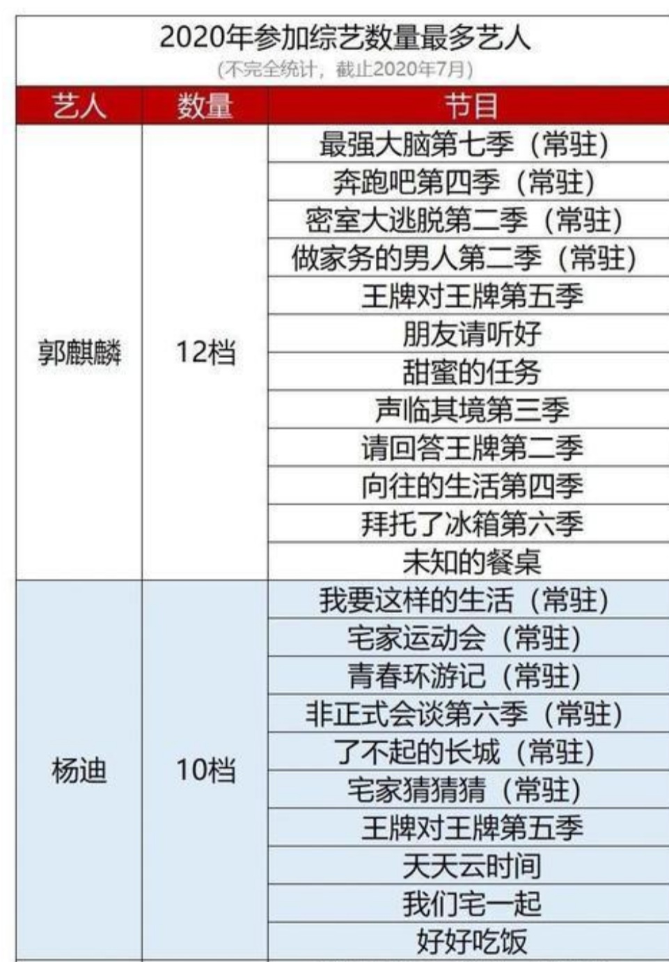 2020年参加综艺数量排名，大张伟垫底，杨迪第二，榜首不是沈腾