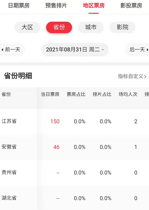 《西游記》原班人馬拍的電影，5天688票房，一個(gè)省就一家影院買票