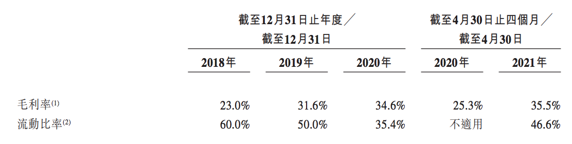 快狗打车赴港递交上市申请：累计订单量超过1亿，交易额达100亿元