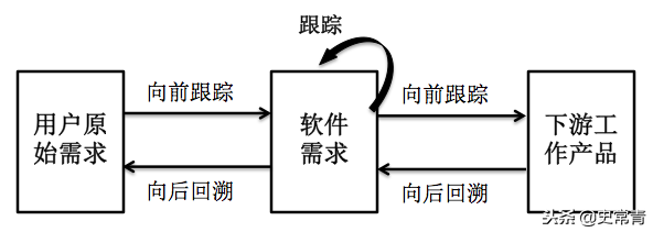 如何做好需求的跟踪与落地