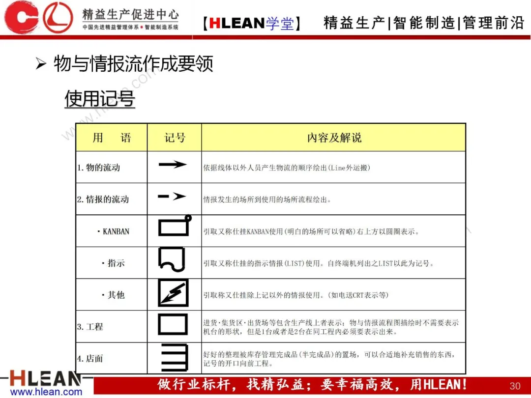 「精益学堂」制造流程图及物与情报流