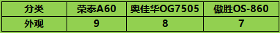 全面拆解！三款主流按摩椅深度横评，荣泰A60凭啥成为万元机皇？