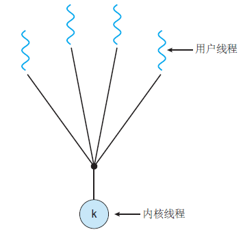 操作系统基础10-线程及多线程模型