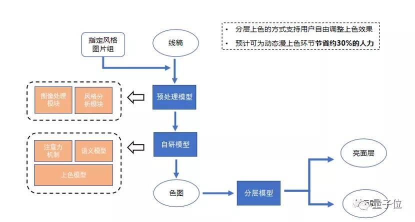 0.7秒，完成动漫线稿上色