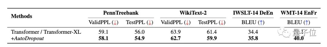 谷歌大腦最新研究：AutoML方式自動(dòng)學(xué)習(xí)Dropout模式