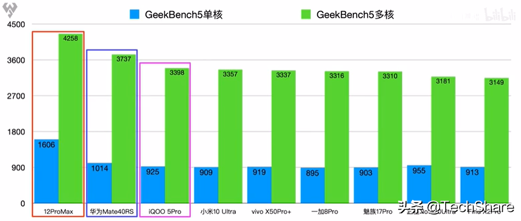 2020手机旗舰处理器性能对比，谁是性能之王？