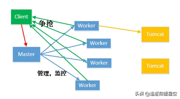 Nginx高级篇：从原理到实战，彻底搞懂Nginx