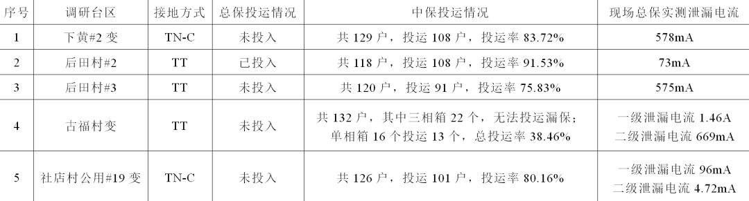 低压配网剩余电流保护效果不明显，厦门理工学院团队提出解决思路