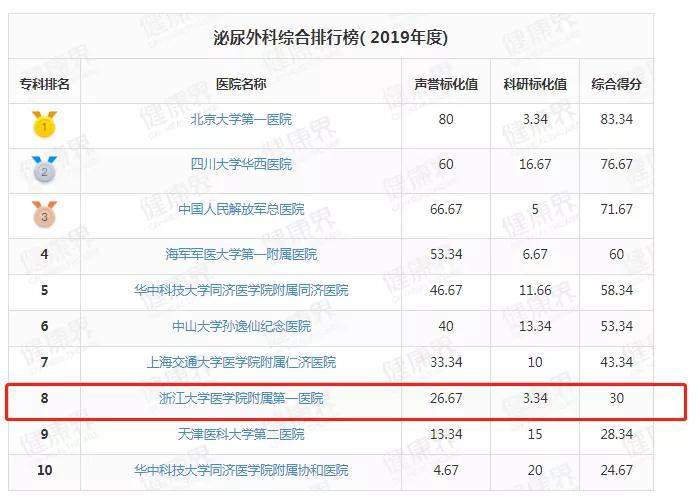 最新发布！2019中国医院排行榜：浙大一院连续11年浙江第一
