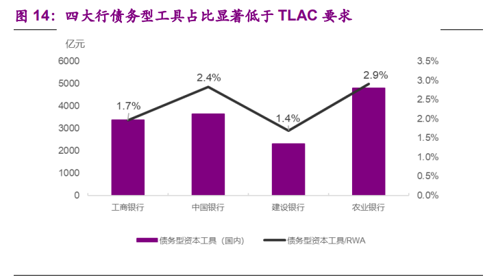 银行业深度报告：从巴塞尔到TLAC，次级债或因TLAC而生