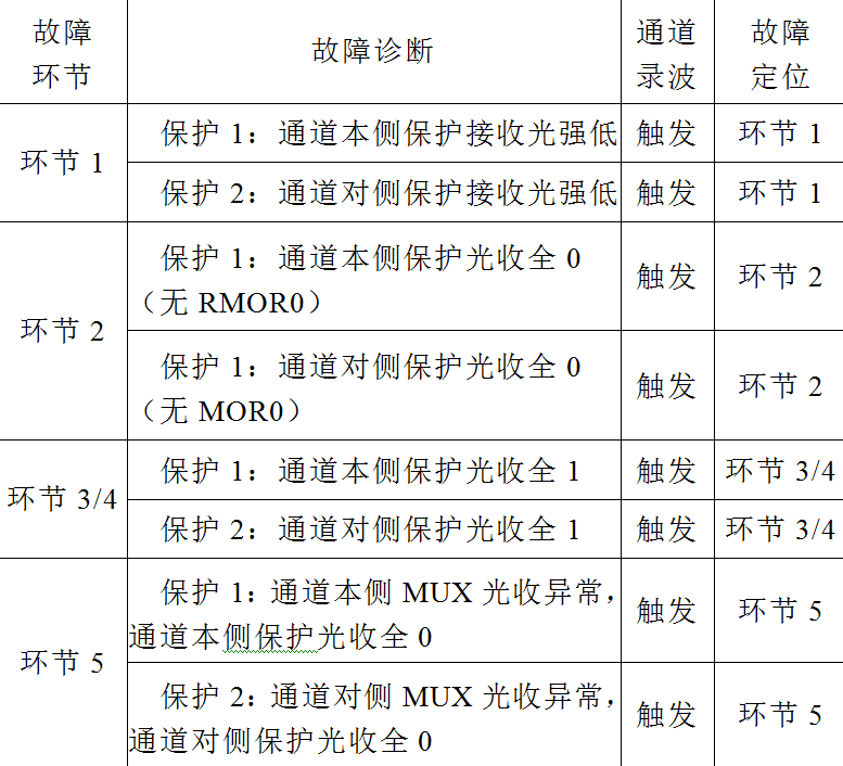 复用光纤通道故障点的快速定位新方法，速度快，效果好